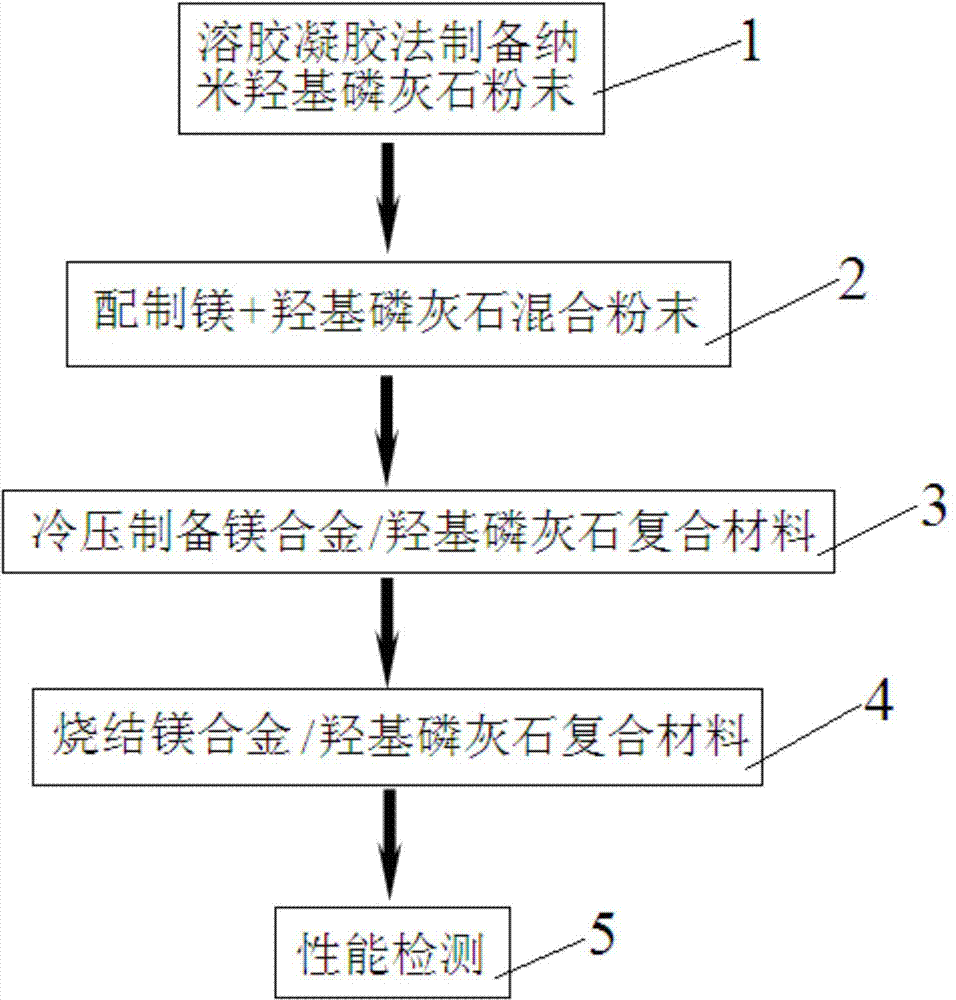 A kind of preparation method of magnesium alloy/hydroxyapatite composite material