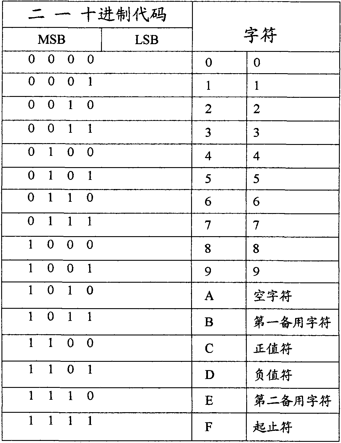 Encoding method for transmitting GPS data