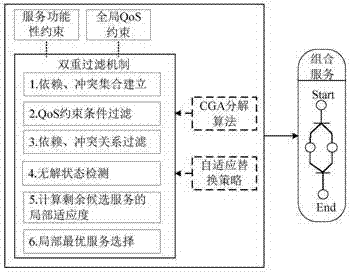 Multi-constraint service selection method and device based on global QoS decomposition