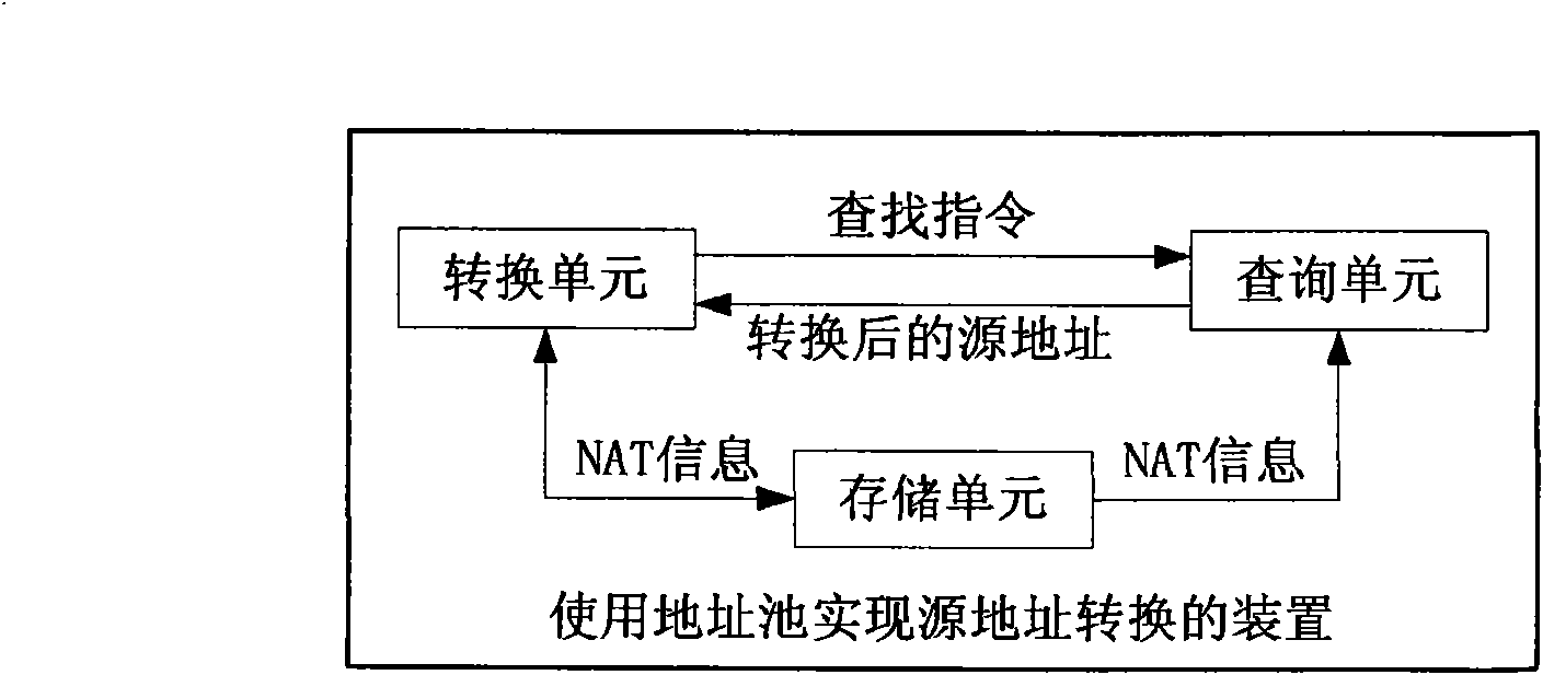 Method and device for realizing source address conversion by using address pool