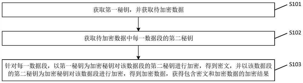 Data encryption and decryption method, device, equipment, system and medium