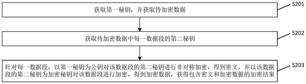 Data encryption and decryption method, device, equipment, system and medium