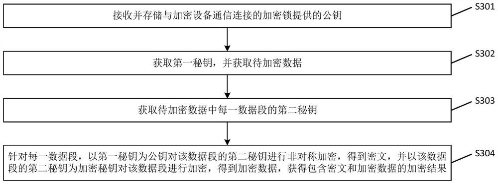 Data encryption and decryption method, device, equipment, system and medium