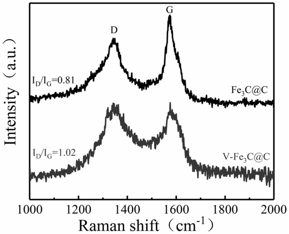 A kind of vanadium-doped carbon-coated iron carbide multifunctional composite electrocatalyst, preparation method and application thereof