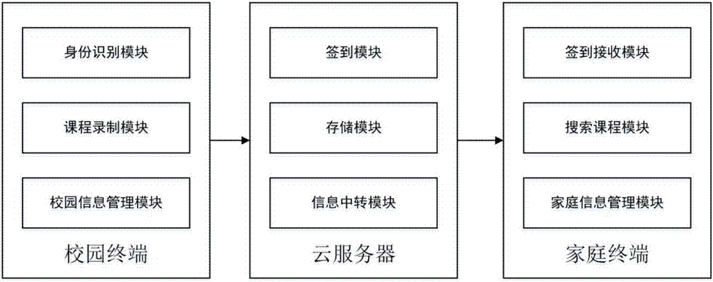 Cloud server system for realizing interconnection of campus with family