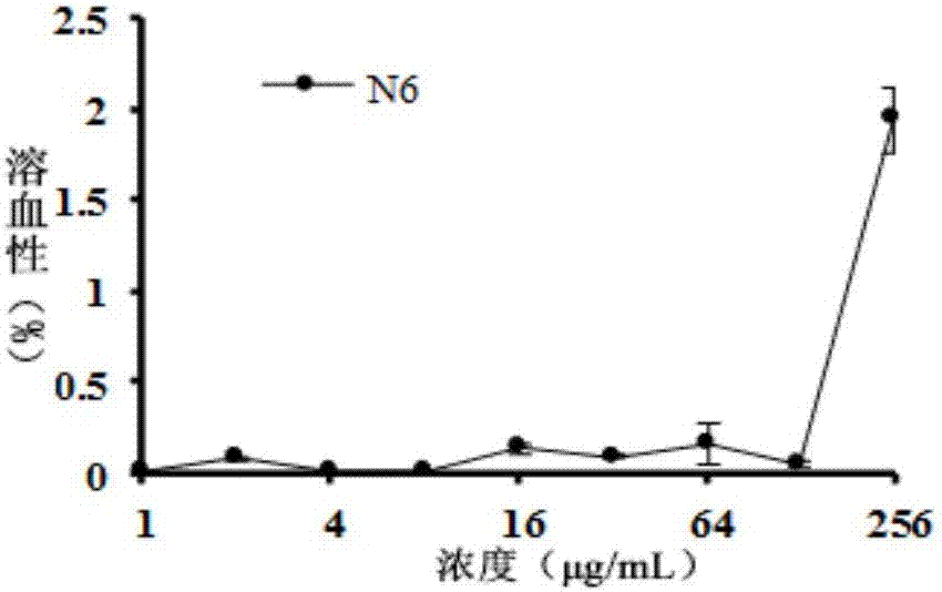 Arenicola cristata antibacterial peptide NZ17074 derived peptide N6 and application thereof