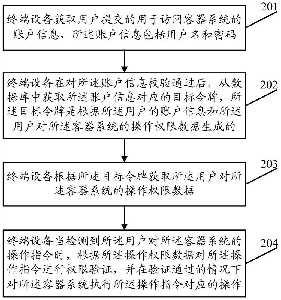 Container system management method and device, terminal equipment and storage medium