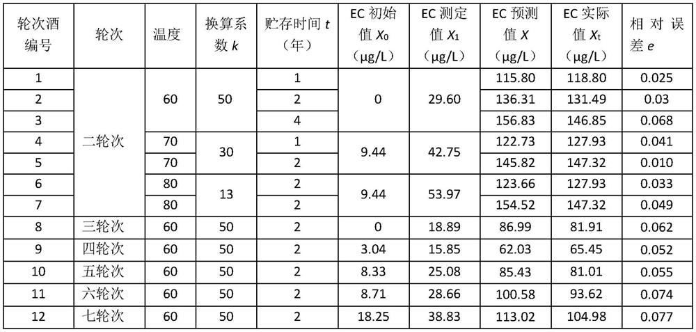 Method for predicting content of ethyl carbamate in Maotai-flavor liquor