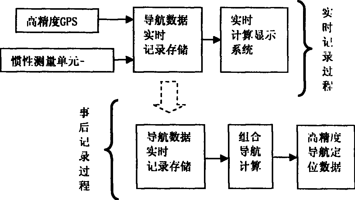 High precision positioning and posture-fixing device on laser radar platform and method