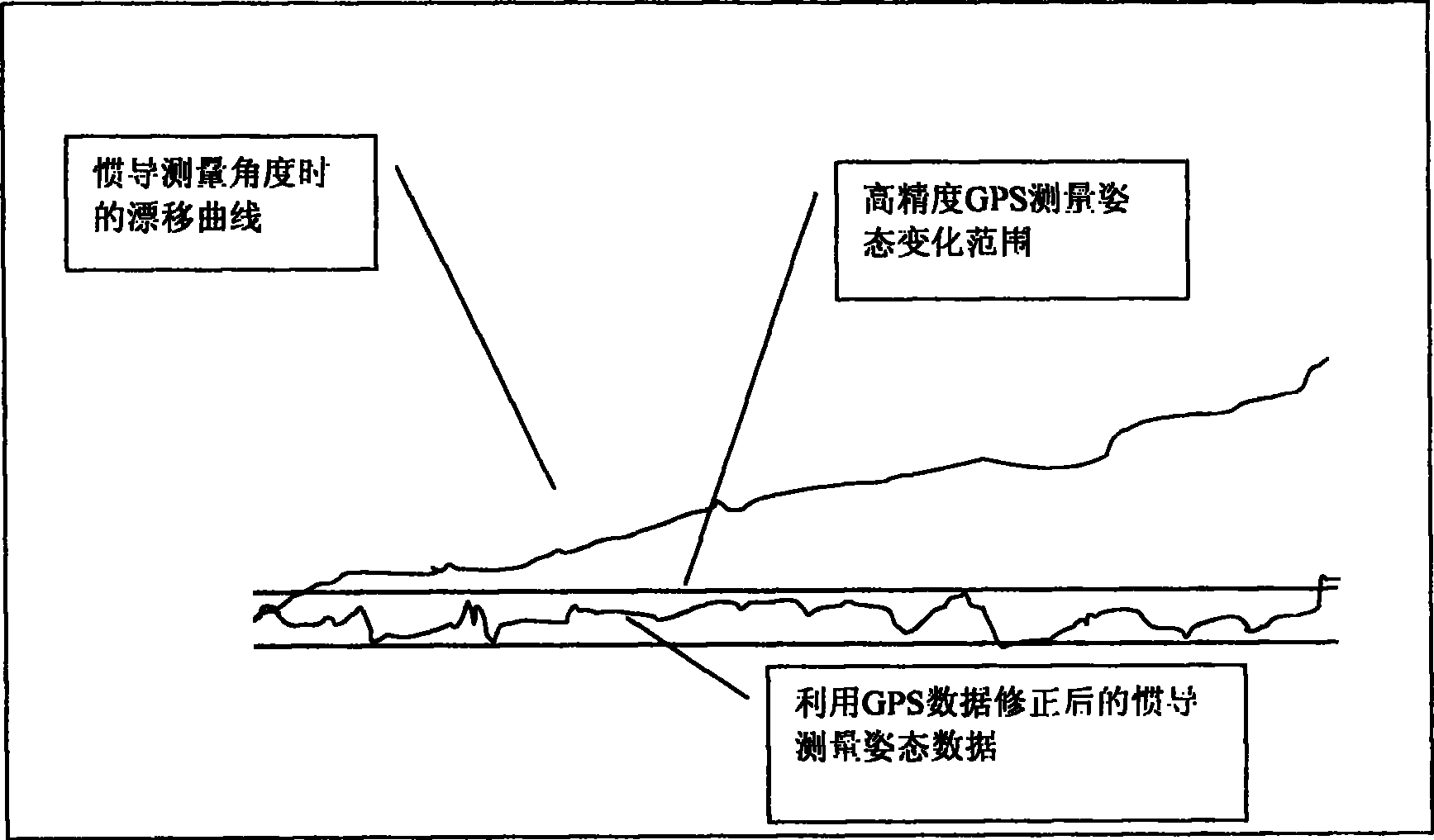 High precision positioning and posture-fixing device on laser radar platform and method