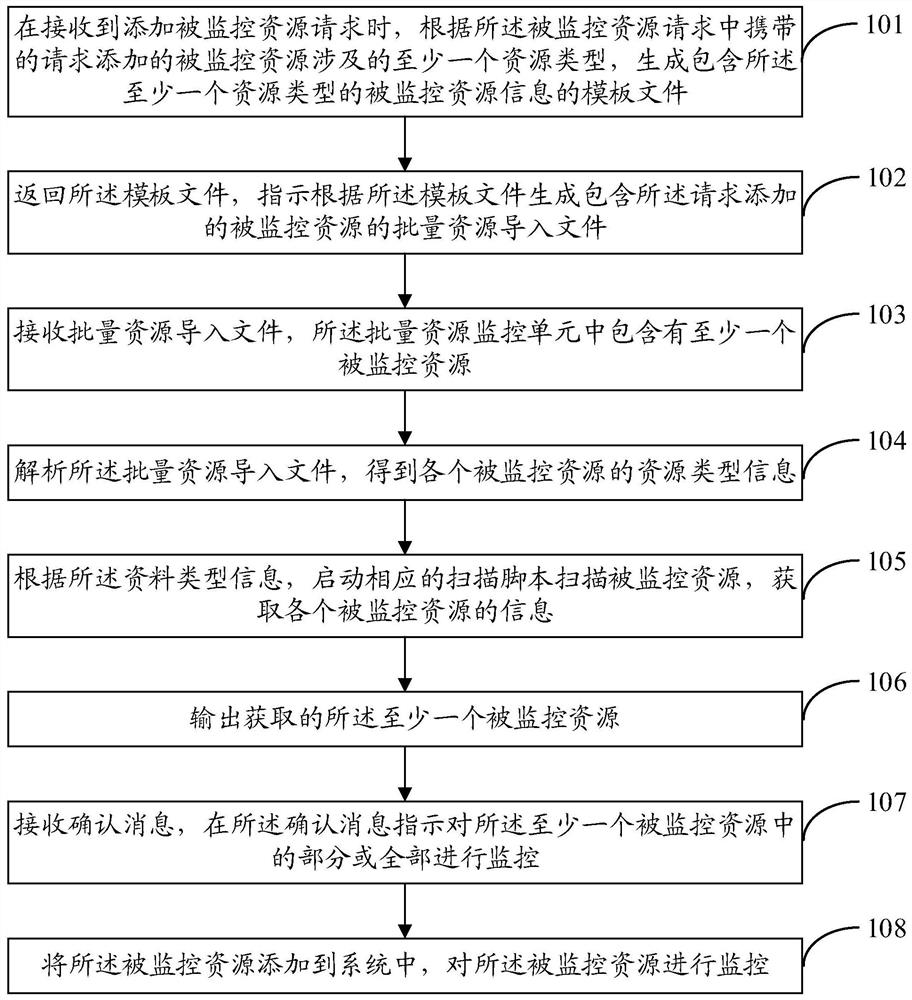 Method and device for resource monitoring and management