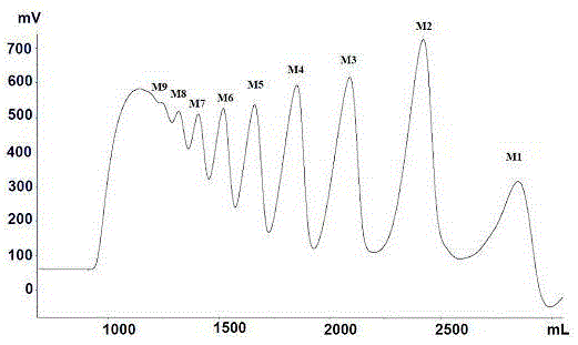 Method for preparing alginate oligosaccharide monomers by using microwave radiation