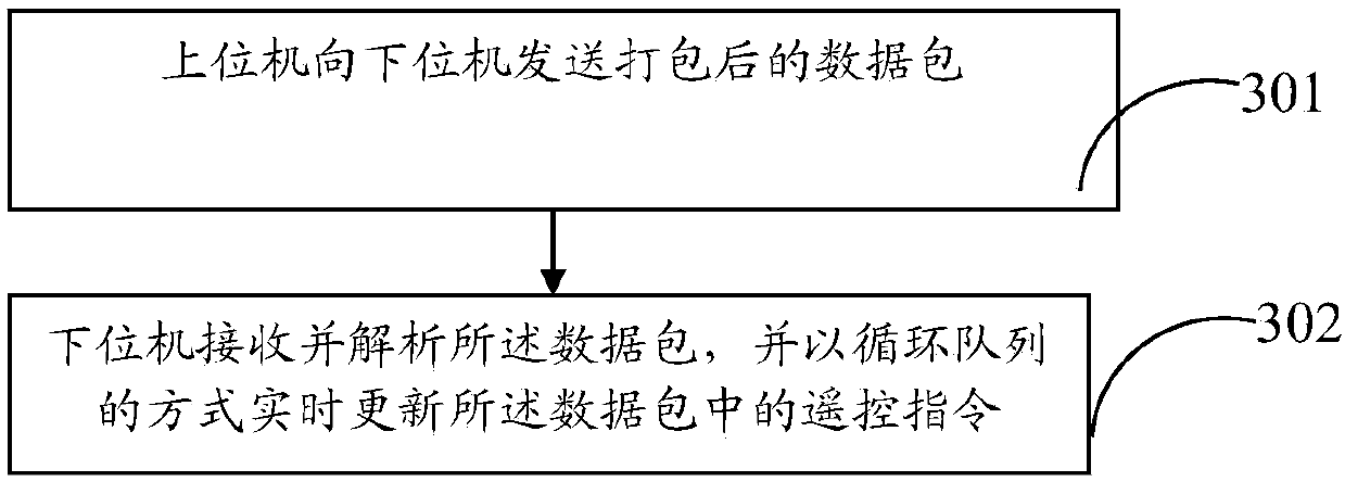 A data transmission method and system