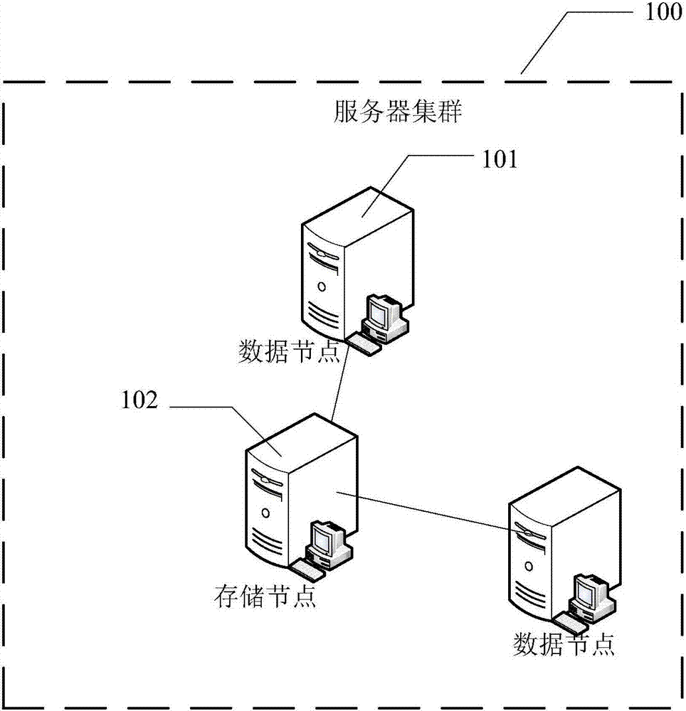 Data storage and access method, nodes and server cluster