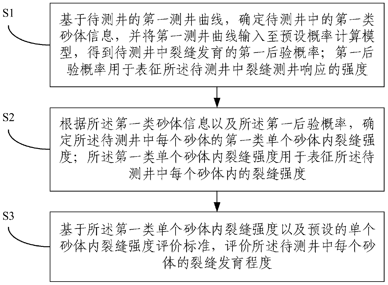 Evaluation method and device for fracture development degree of reservoir