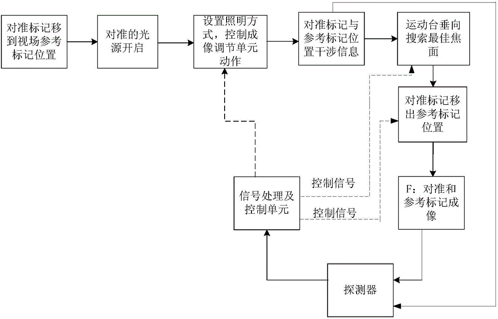 Aligning system for automatic focusing and aligning method