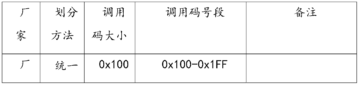 System call standard component implementation method and device