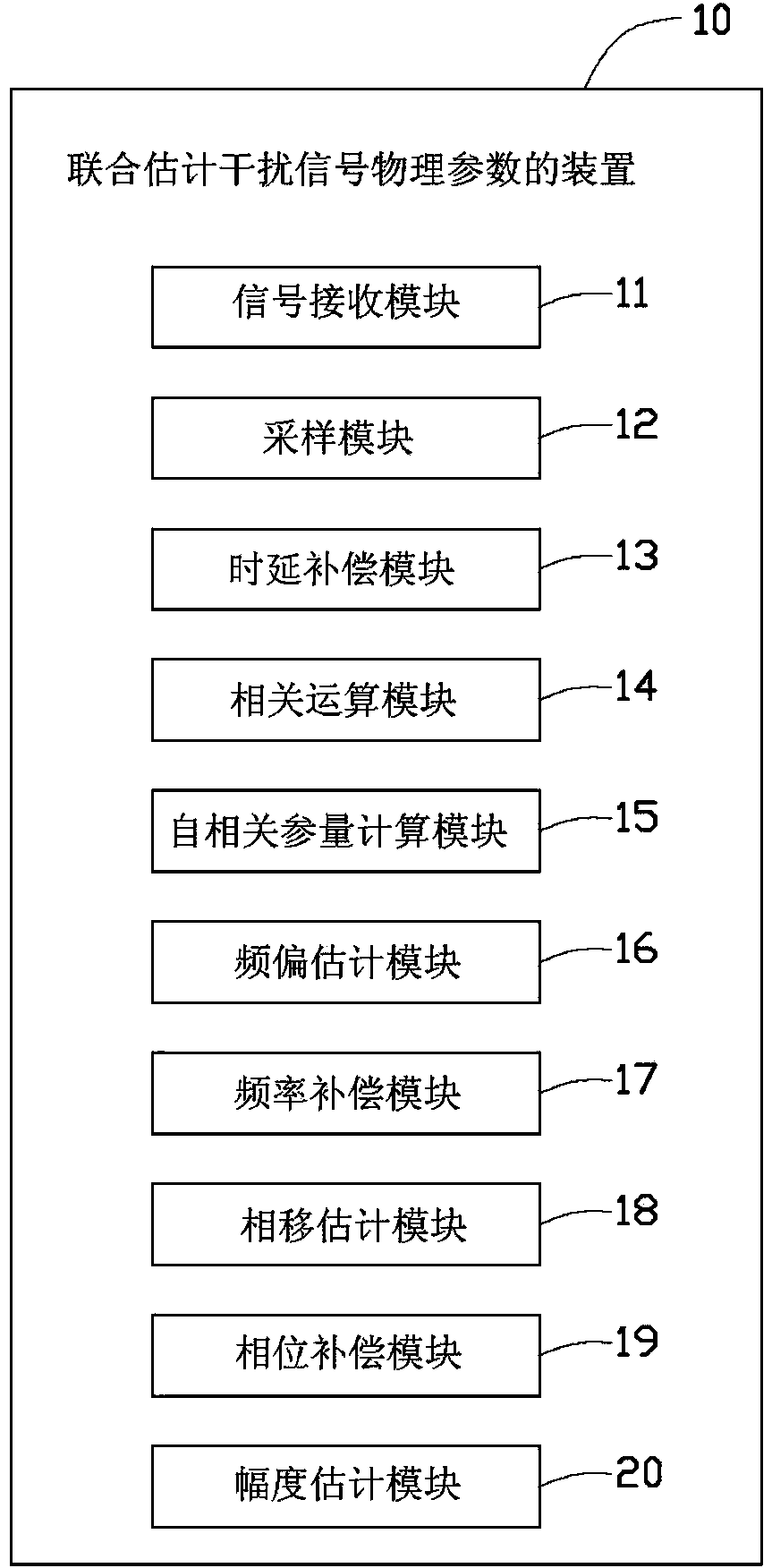 Method and device for jointly estimating interference signal physical parameters