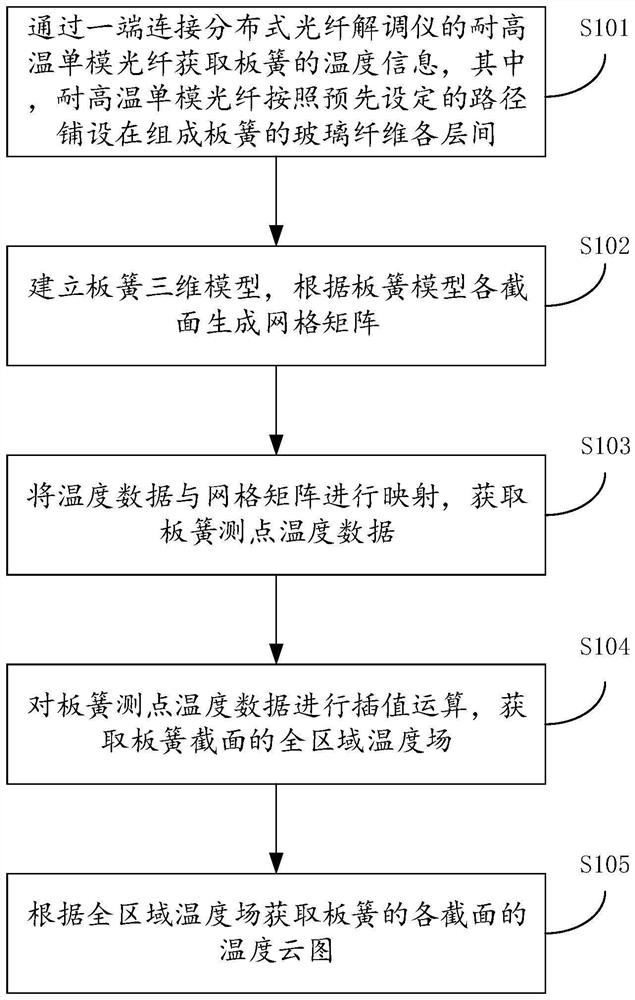 Distributed optical fiber embedded plate spring preparation temperature visual monitoring method and device