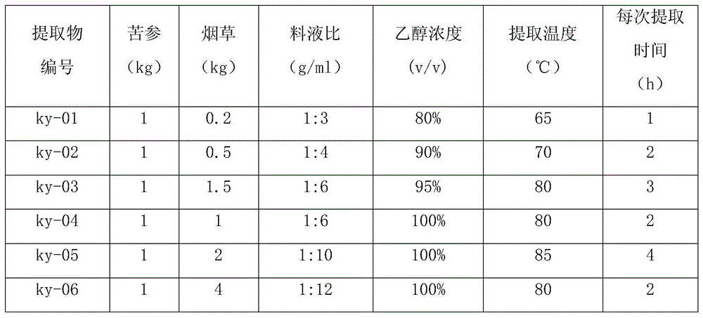 Pesticide composition containing Sophora flavescens and tobacco extract, its preparation method and application