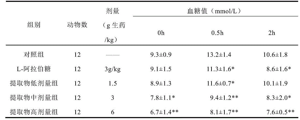 Composition capable of reducing blood glucose and preparation method