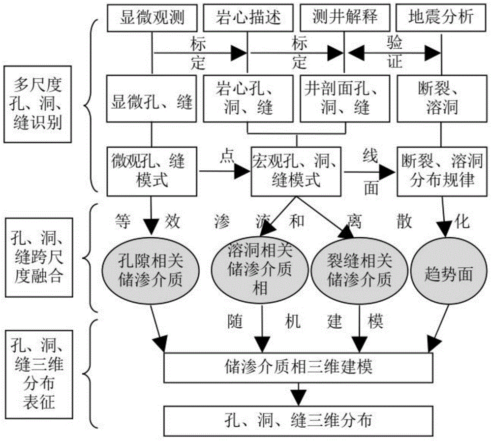 Pore, cave and fissure three-dimensional distribution representation method in oil-gas reservoir