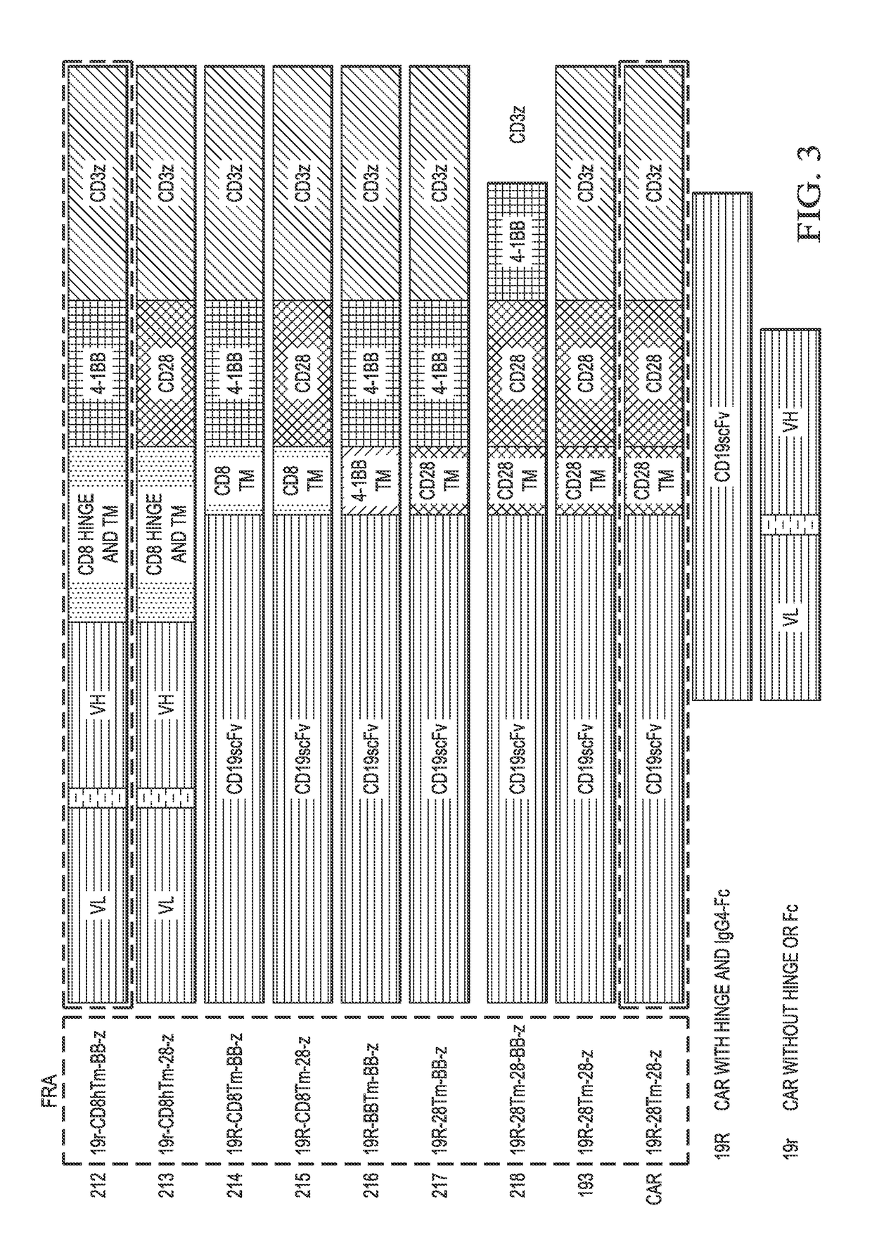 Chimeric antigen receptors and methods of making