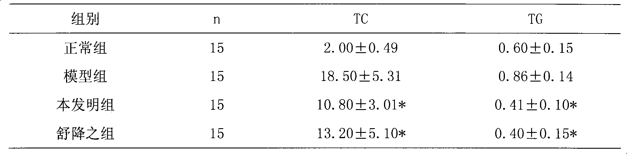 Medicinal preparation for curing hypertension and hyperlipaemia and preparation method thereof