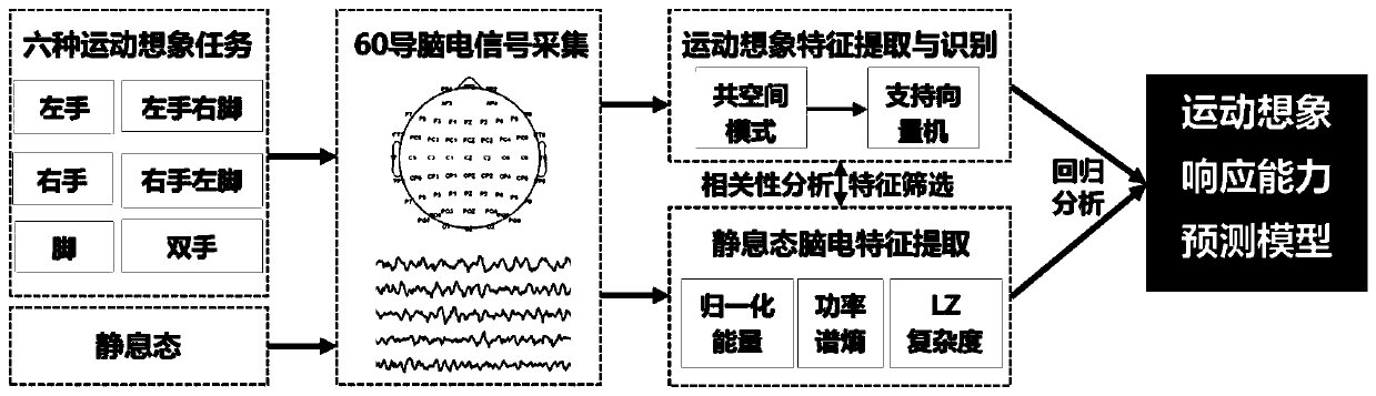 Screening method for motor imagery response ability based on resting-state electroencephalography features