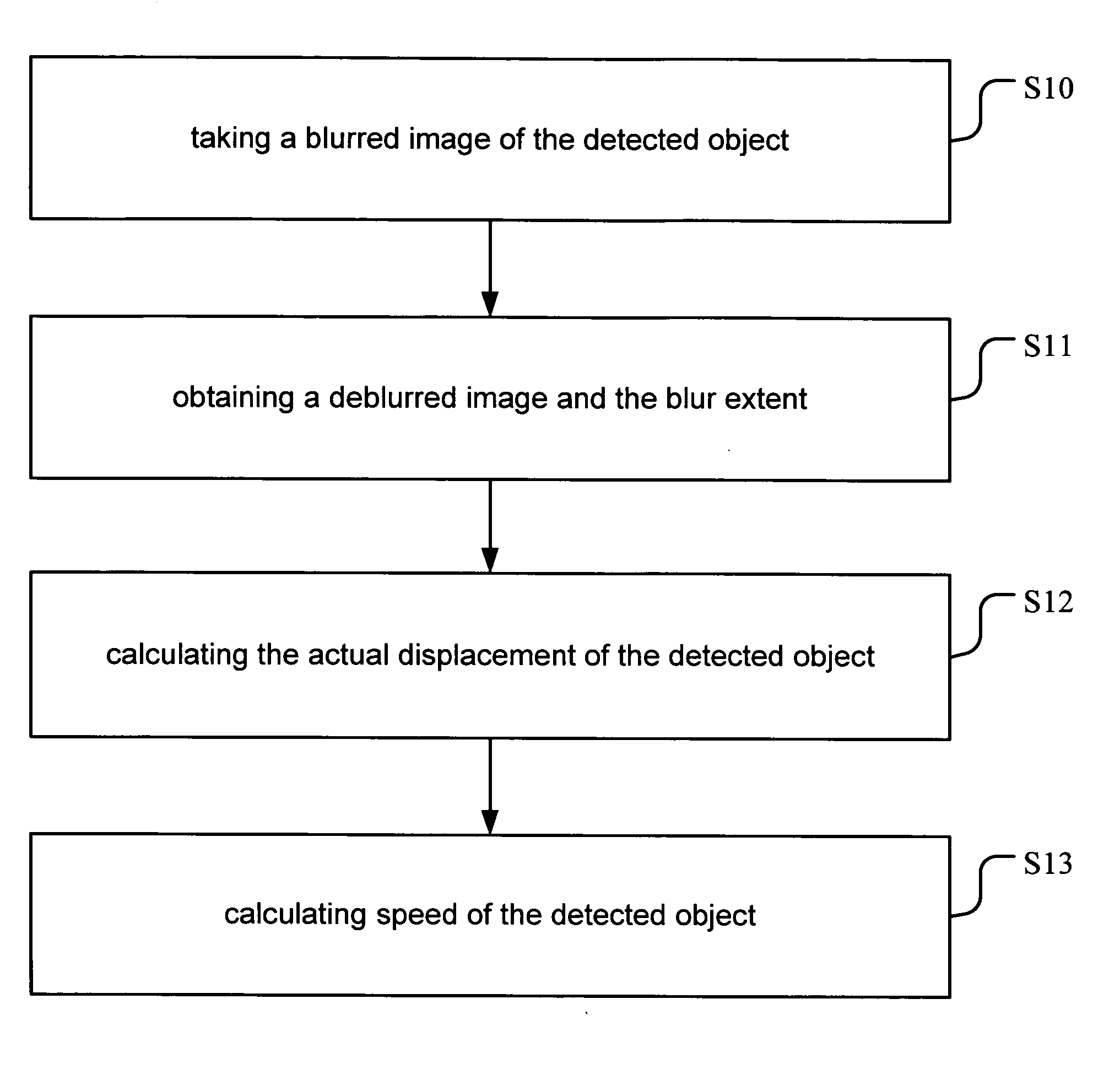 Measurement method using blurred images
