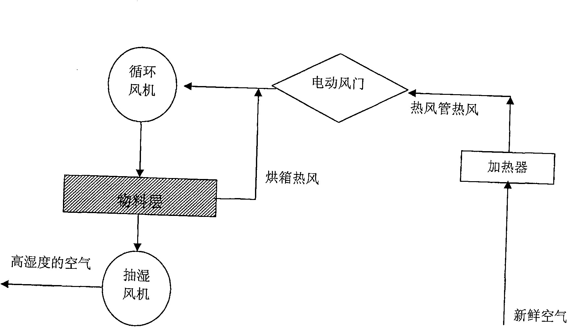 Paper pulp molding drying line based on variable-frequency control technique and preparing process thereof