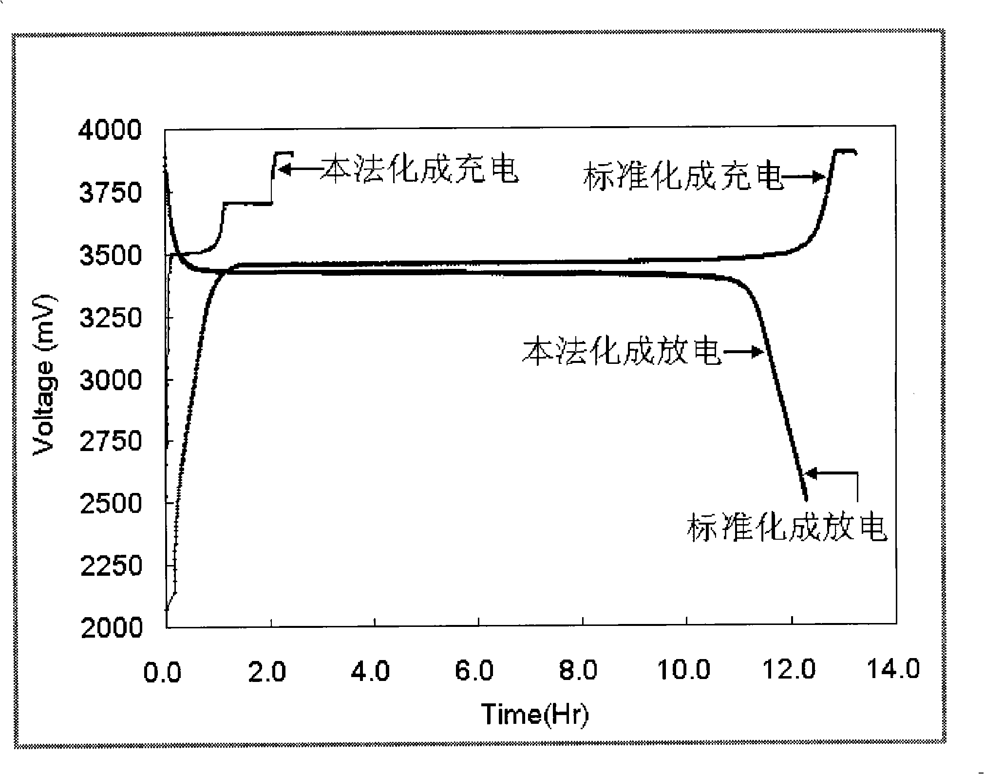 Lithium ionic cell formation processing method