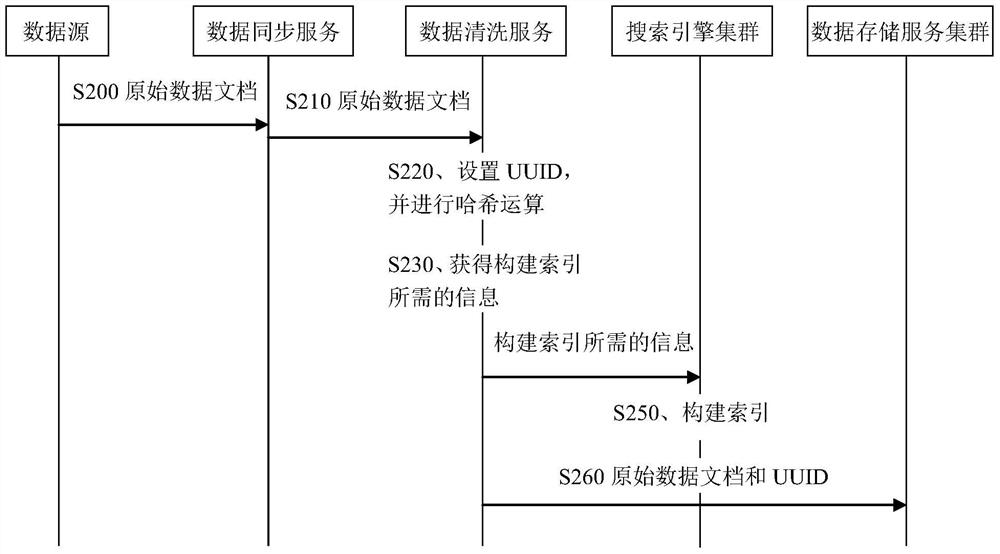 Index system construction method, search implementation method and device