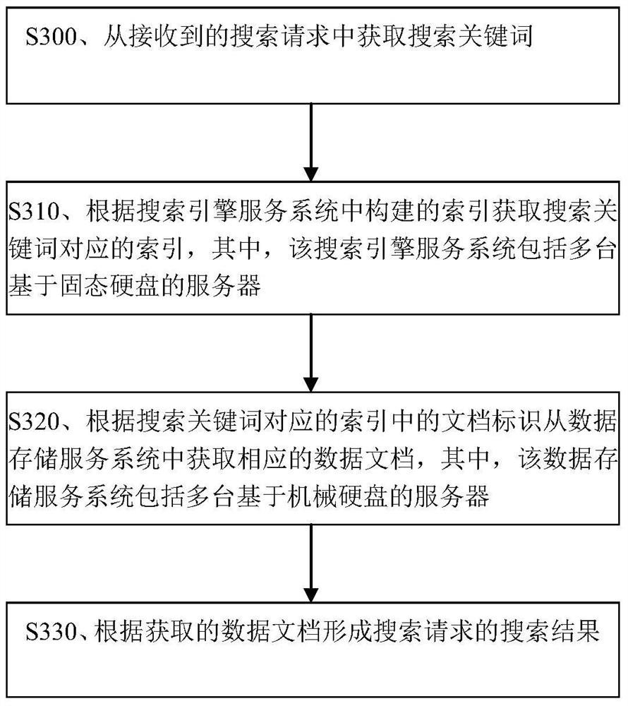 Index system construction method, search implementation method and device