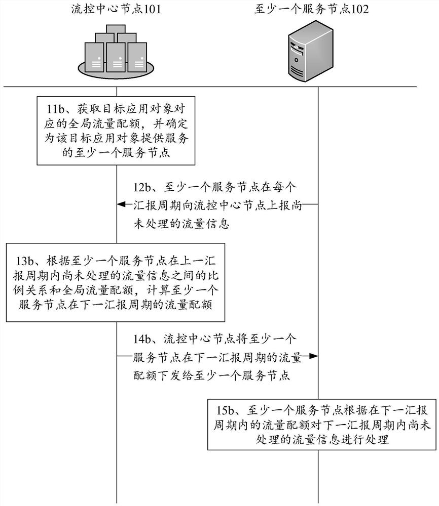 Flow control method, distributed system, device and storage medium