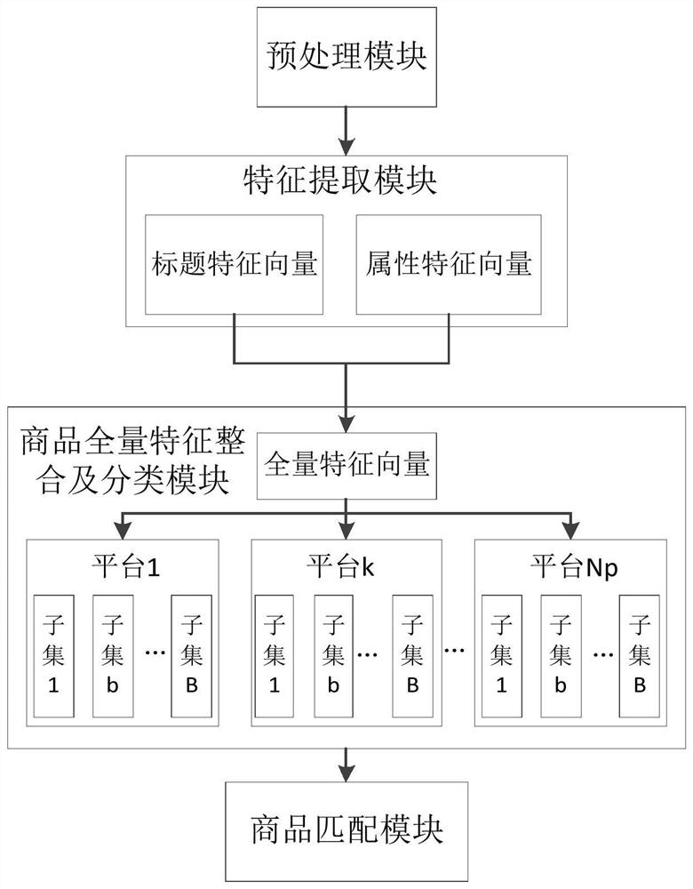 Cross-platform commodity matching method and system based on natural language processing