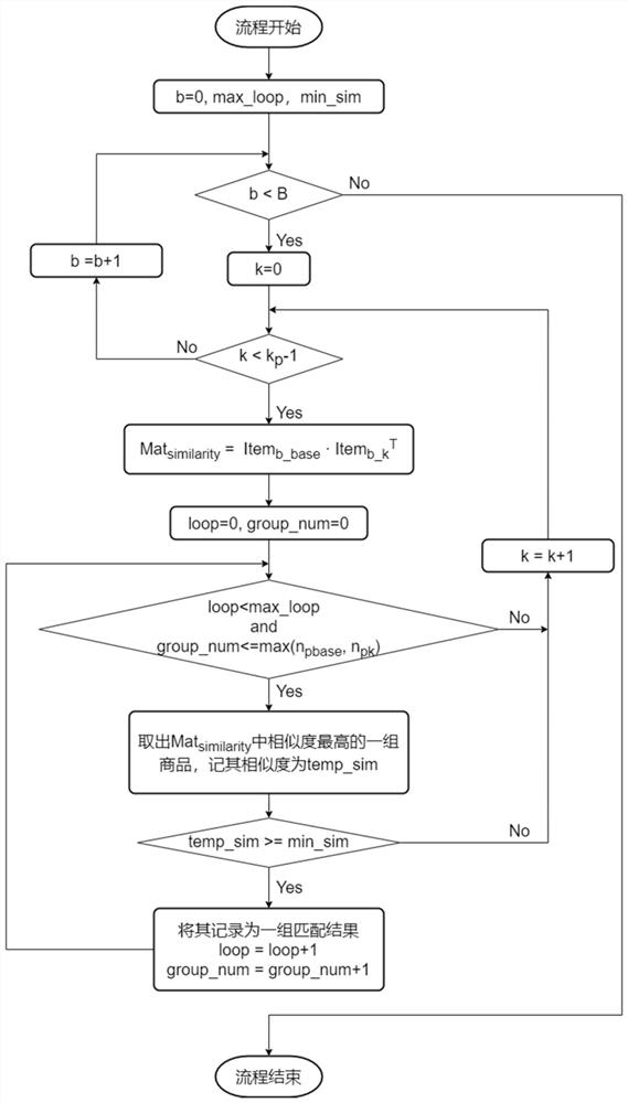 Cross-platform commodity matching method and system based on natural language processing