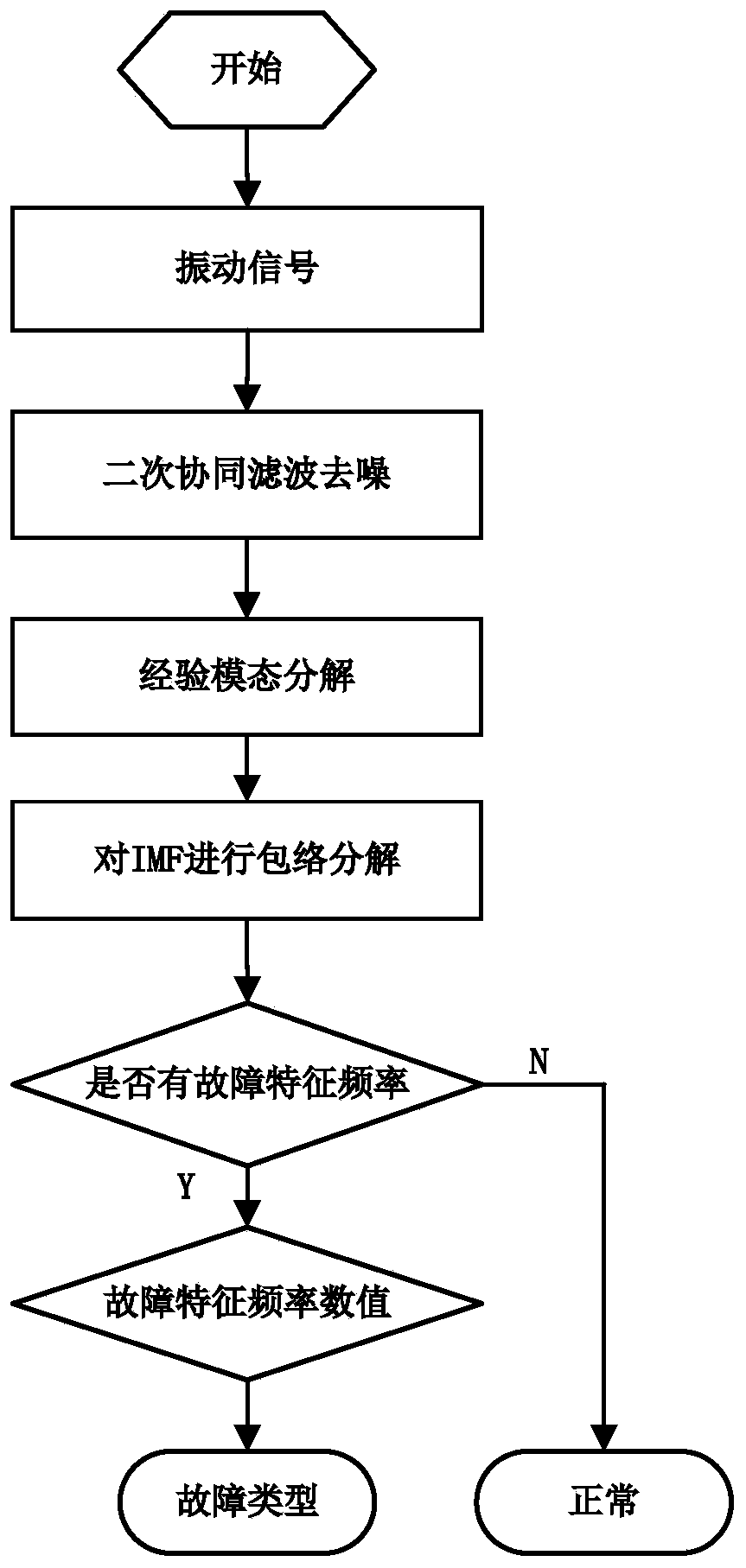 Rolling bearing fault diagnosis method based on vibration signal denoising and envelope analysis