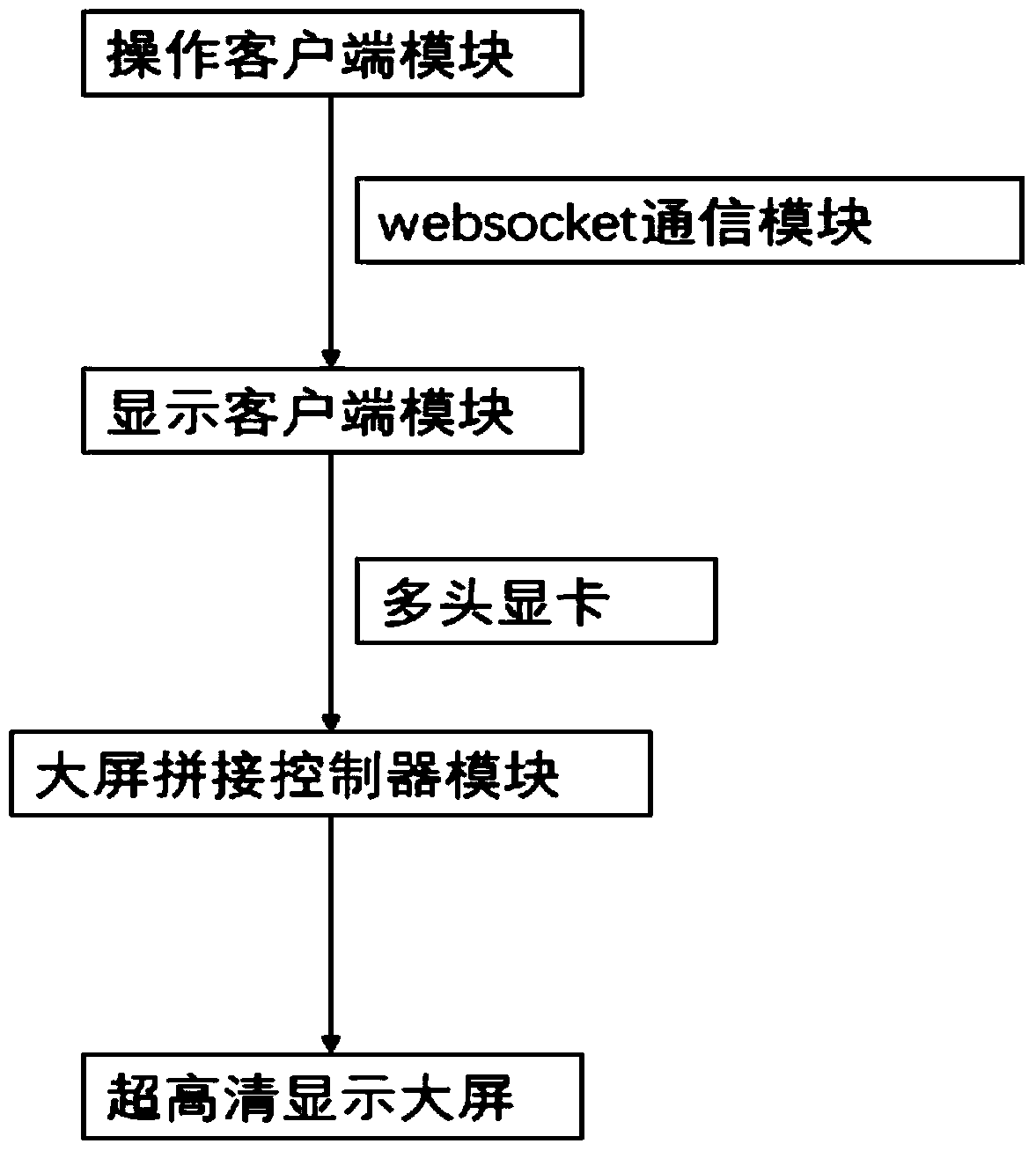 Method and system for synchronously displaying client data interface on an ultra-high-definition display screen