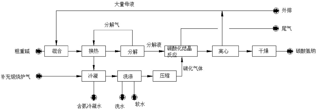 Production method and production equipment for sodium bicarbonate