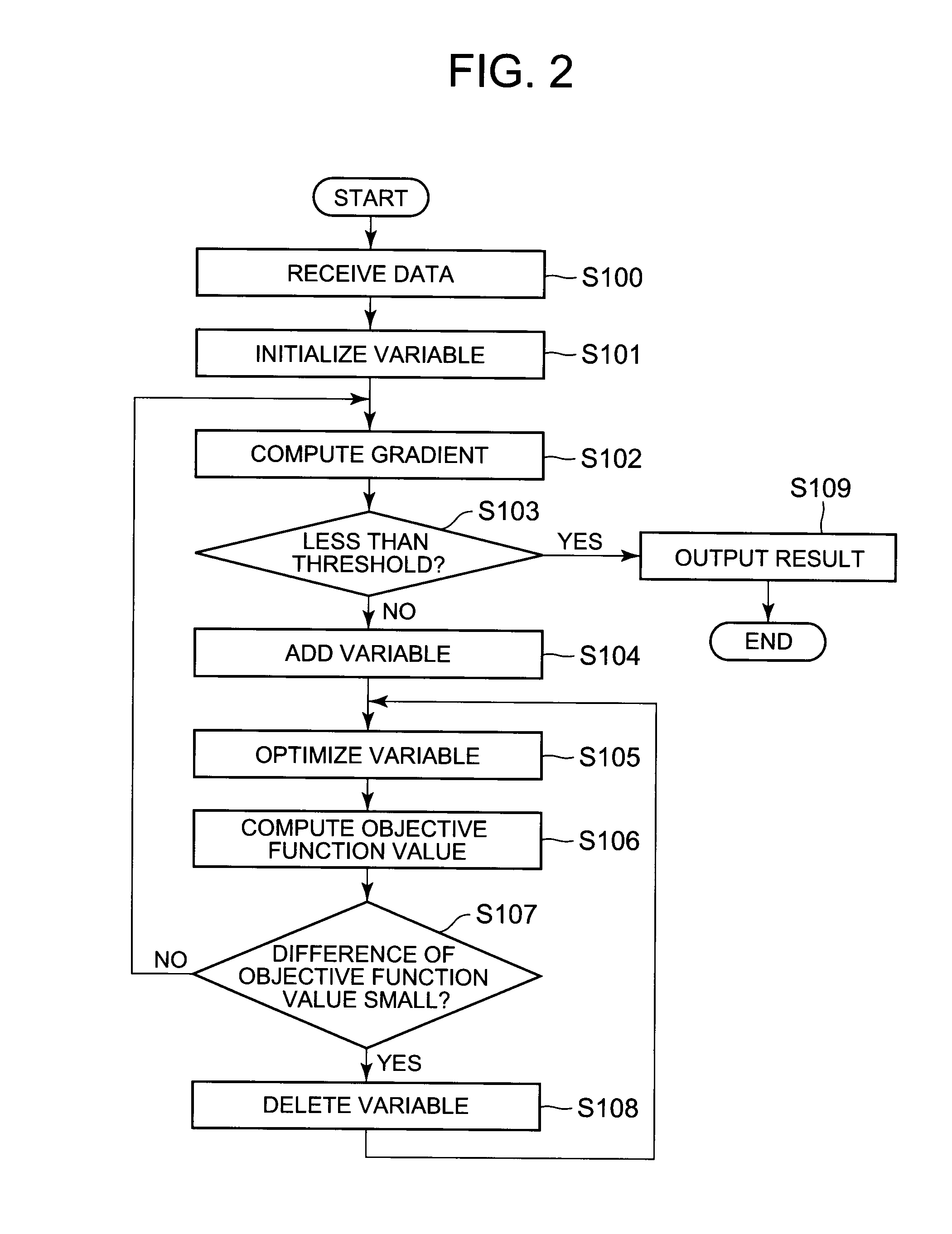 Sparse variable optimization device, sparse variable optimization method, and sparse variable optimization program