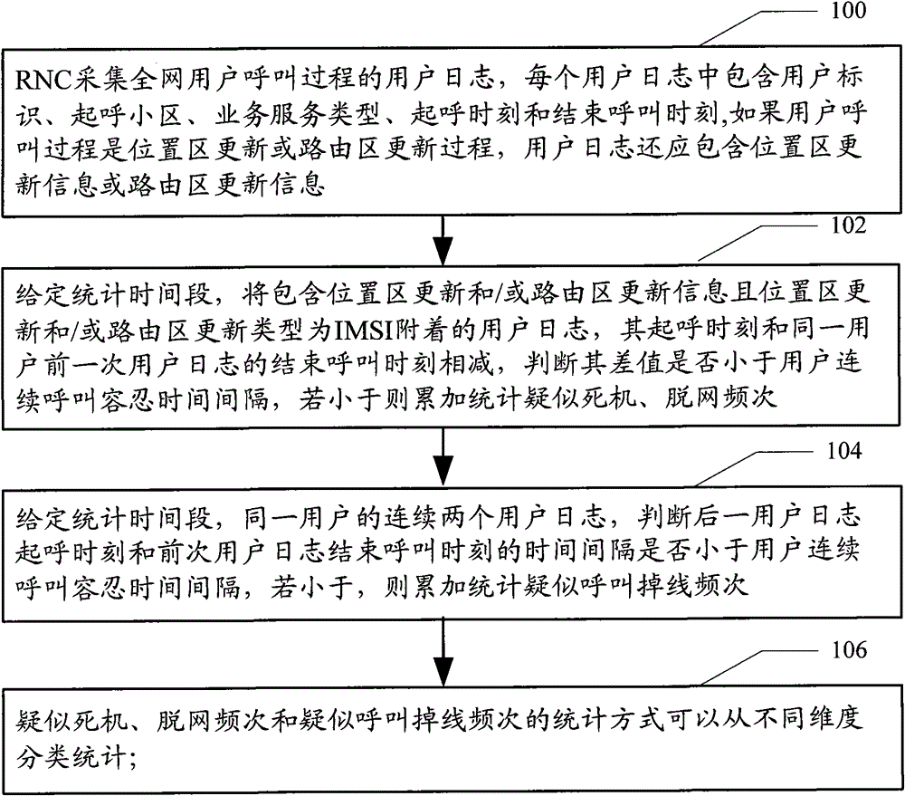 Method and device for assessing behavior of user equipment in standby state