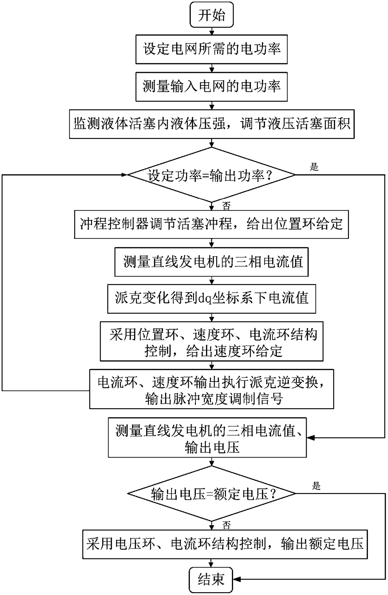 Compressed air energy storage system based on linear electric generator and control method thereof