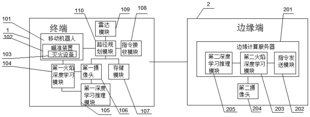 Industrial scene fire prevention and control system