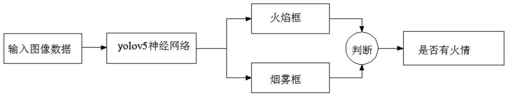 Industrial scene fire prevention and control system