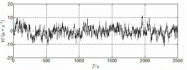 Method for predicting fluctuating wind speed based on optimization-based multiple kernel LSSVM (Least Square Support Vector Machine)