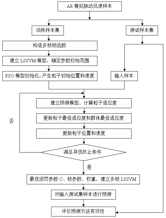 Method for predicting fluctuating wind speed based on optimization-based multiple kernel LSSVM (Least Square Support Vector Machine)