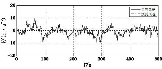 Method for predicting fluctuating wind speed based on optimization-based multiple kernel LSSVM (Least Square Support Vector Machine)