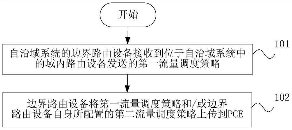 Traffic scheduling policy reporting method, autonomous domain system and sdn network system