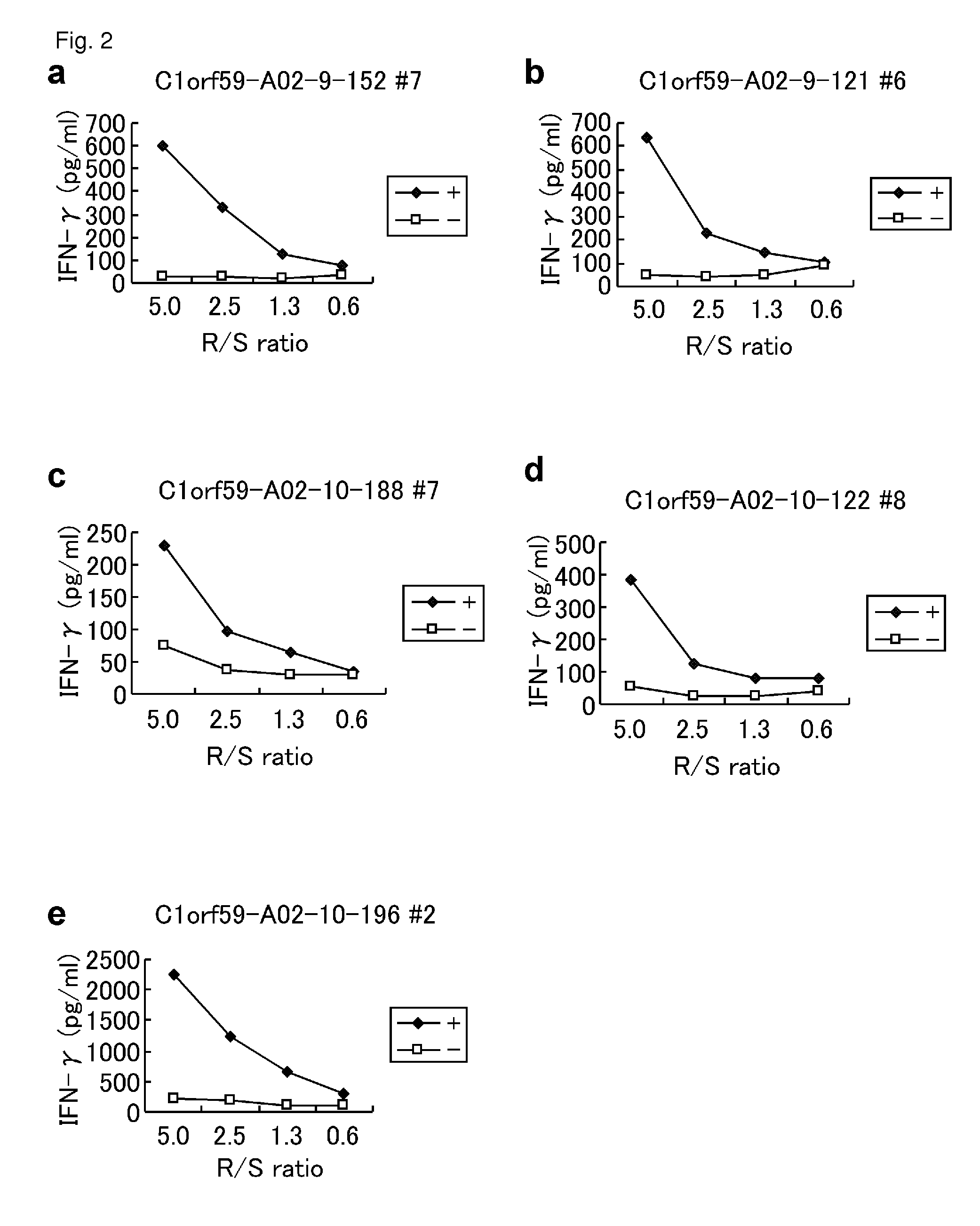 C1ORF59 peptides and vaccines including the same